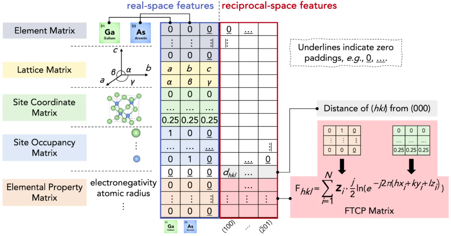 A Journey Through Material Representations