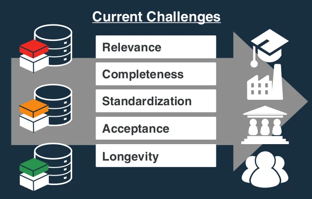 Data challenges